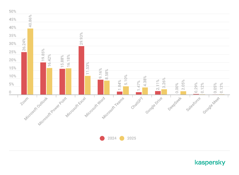 Share of unique files with names mimicking the nine most popular legitimate applications in 2024 and 2025
